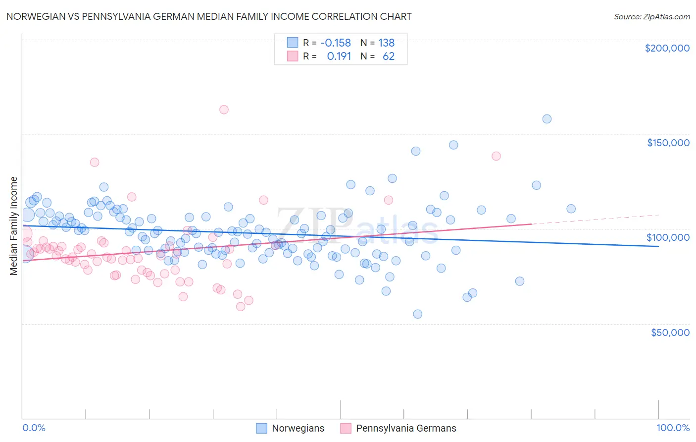 Norwegian vs Pennsylvania German Median Family Income