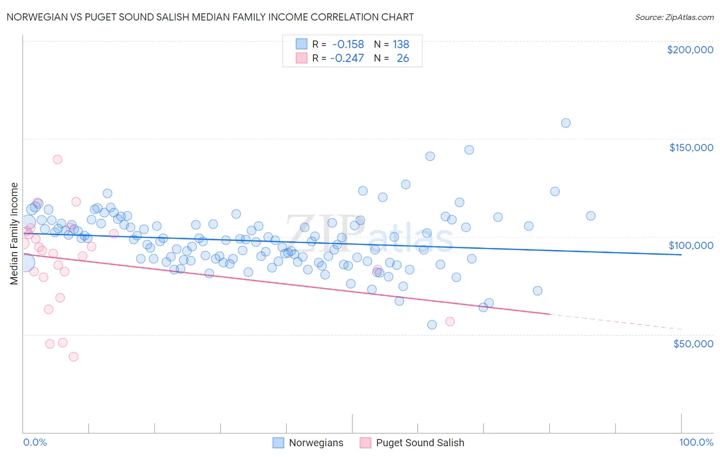 Norwegian vs Puget Sound Salish Median Family Income