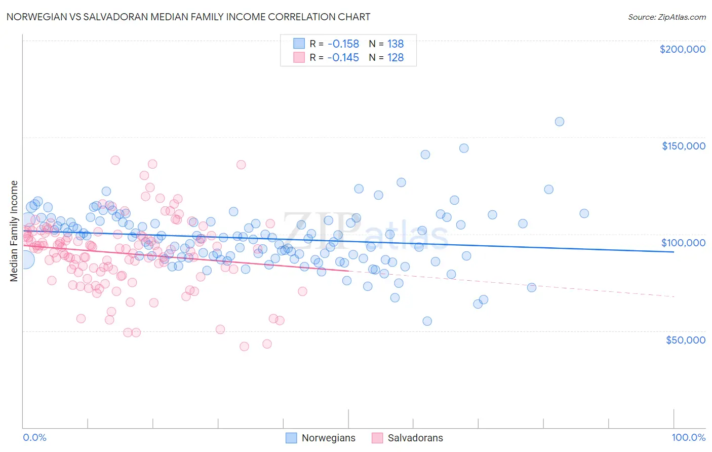 Norwegian vs Salvadoran Median Family Income