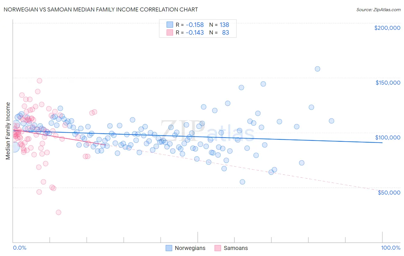 Norwegian vs Samoan Median Family Income