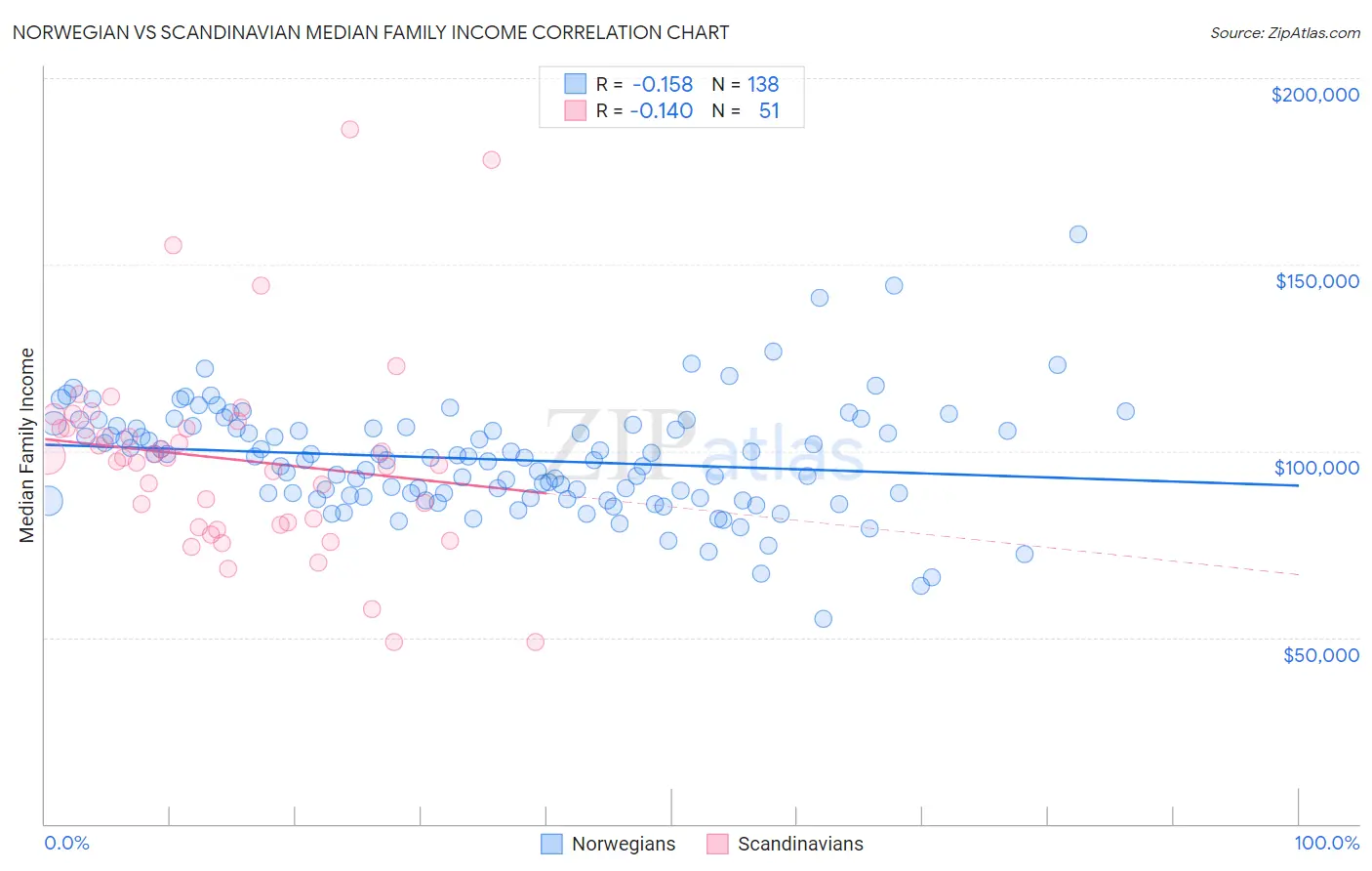 Norwegian vs Scandinavian Median Family Income