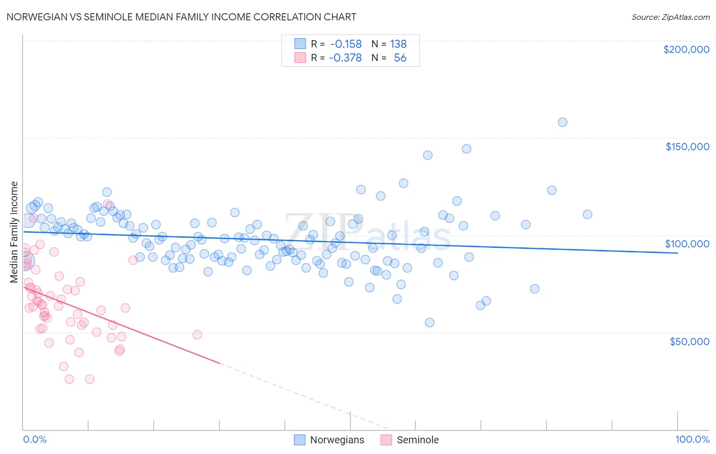 Norwegian vs Seminole Median Family Income