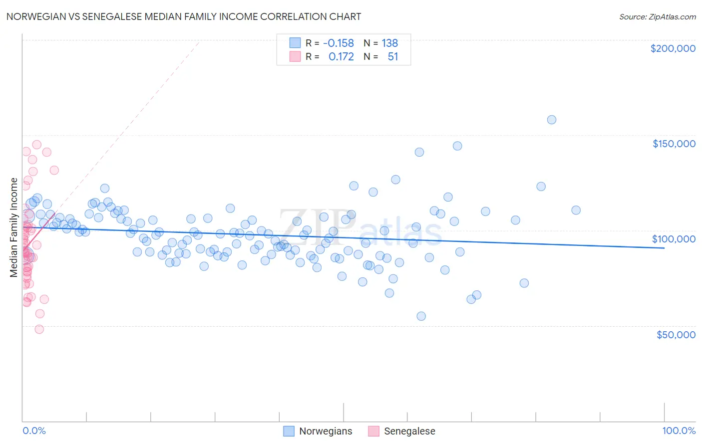 Norwegian vs Senegalese Median Family Income