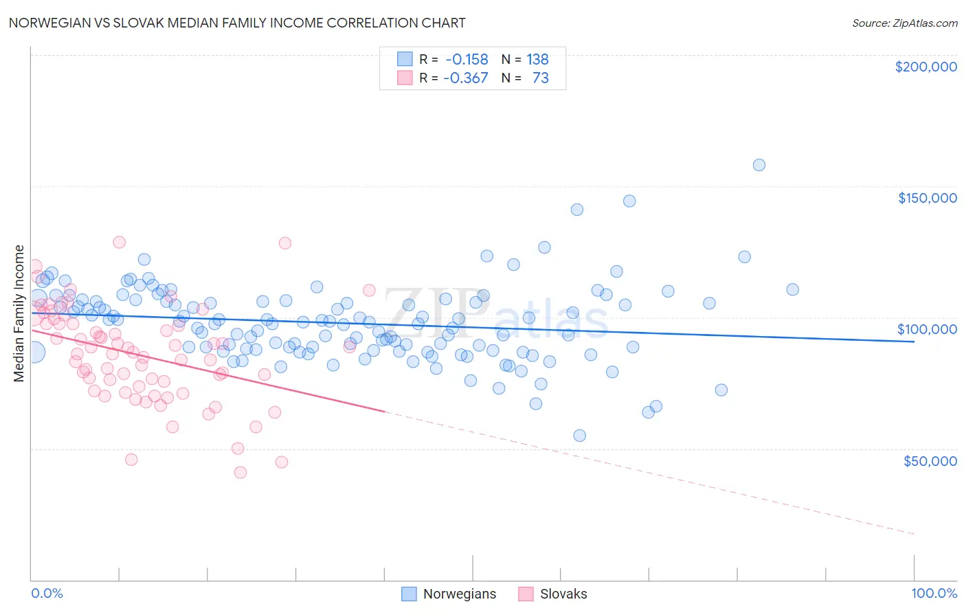 Norwegian vs Slovak Median Family Income