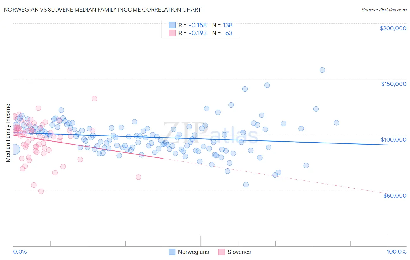 Norwegian vs Slovene Median Family Income