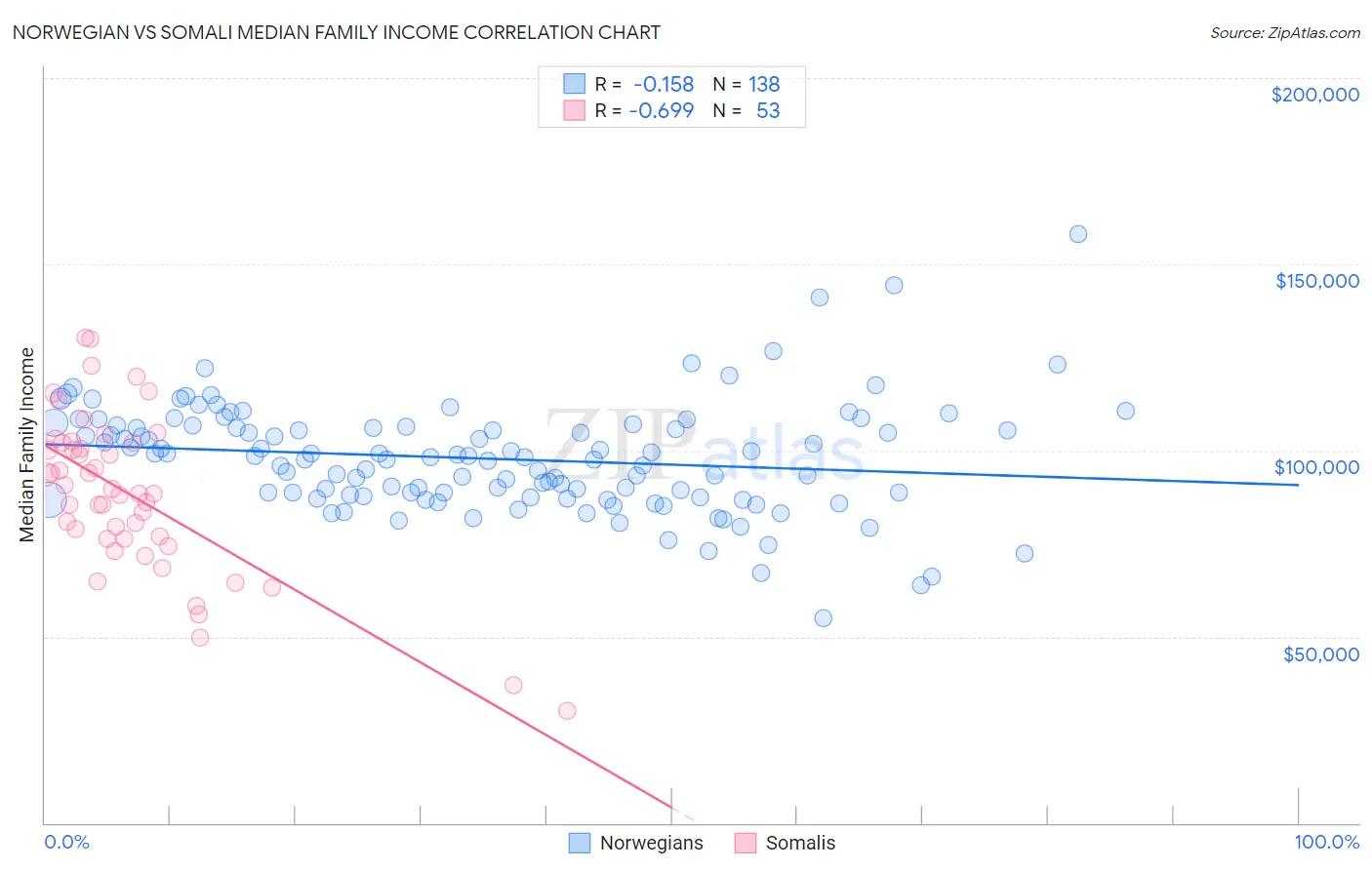 Norwegian vs Somali Median Family Income