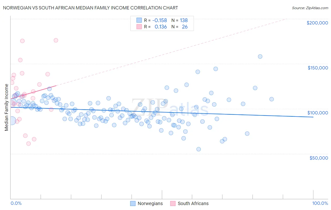 Norwegian vs South African Median Family Income