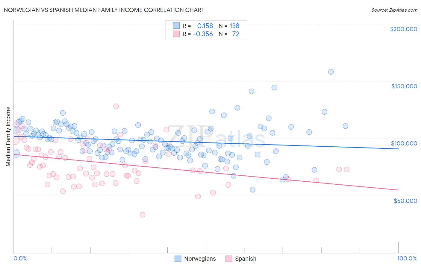 Norwegian vs Spanish Median Family Income