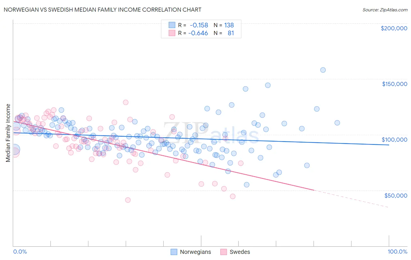 Norwegian vs Swedish Median Family Income