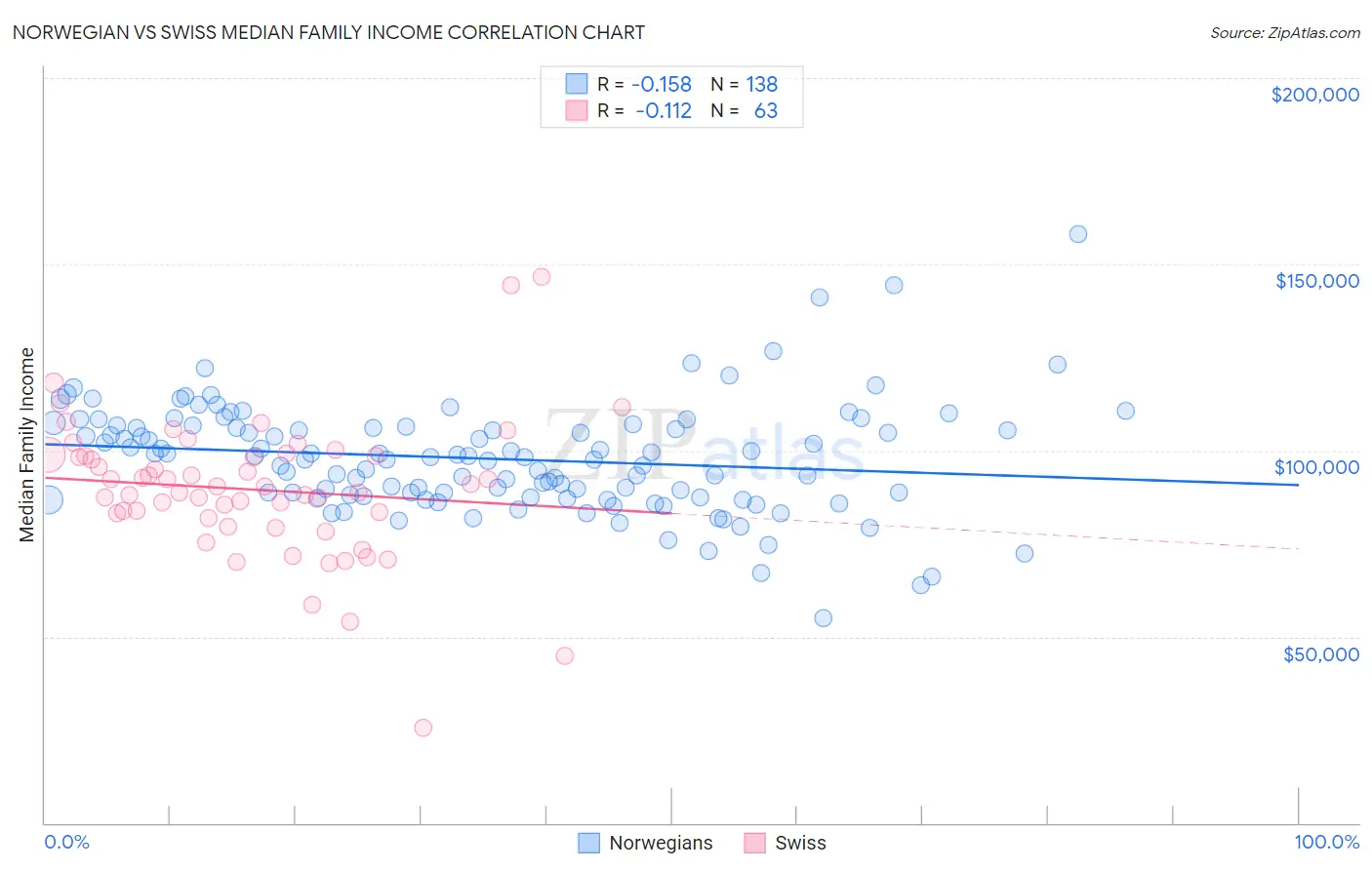 Norwegian vs Swiss Median Family Income