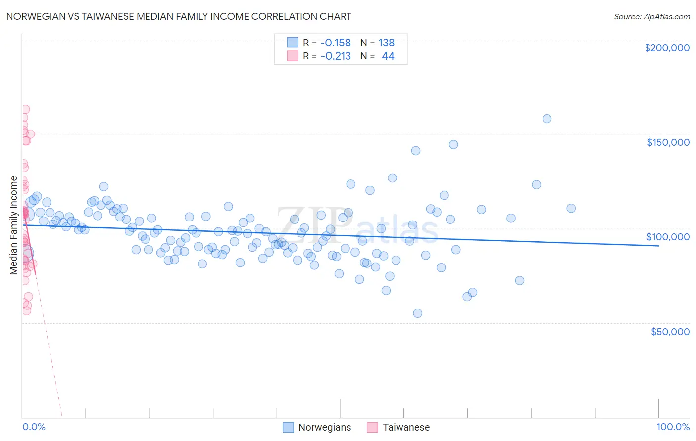 Norwegian vs Taiwanese Median Family Income