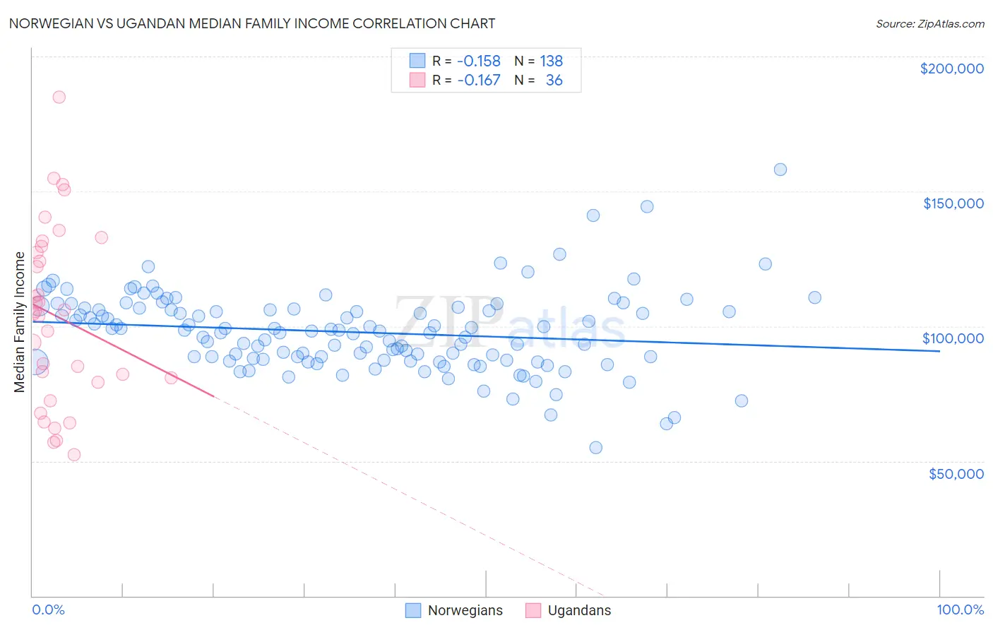 Norwegian vs Ugandan Median Family Income