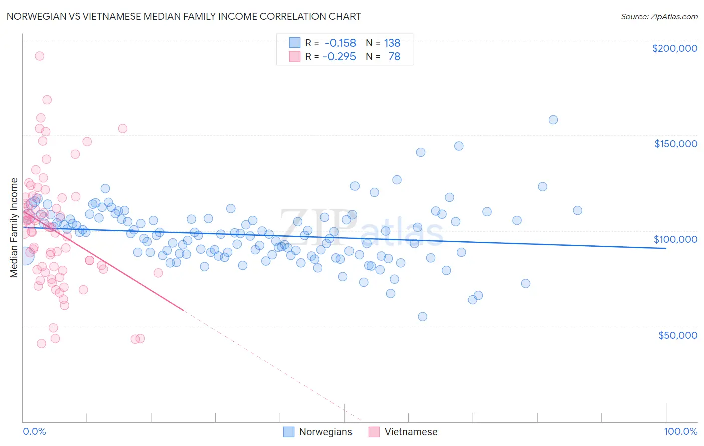 Norwegian vs Vietnamese Median Family Income