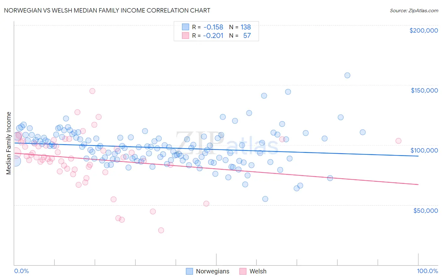 Norwegian vs Welsh Median Family Income