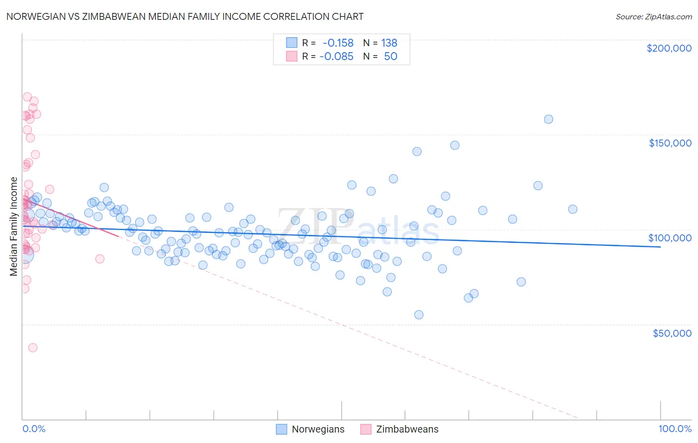 Norwegian vs Zimbabwean Median Family Income