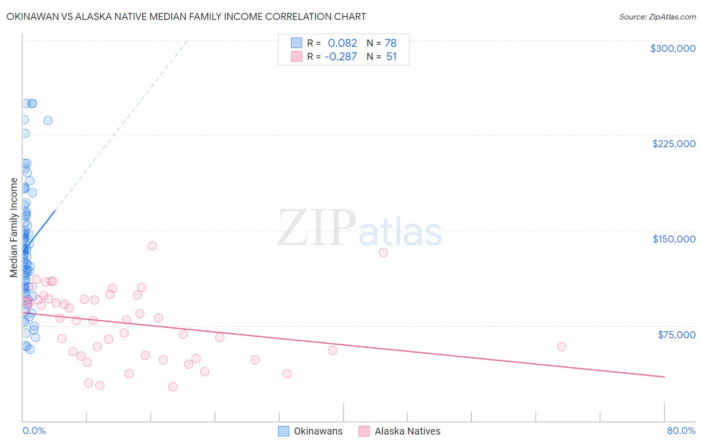 Okinawan vs Alaska Native Median Family Income