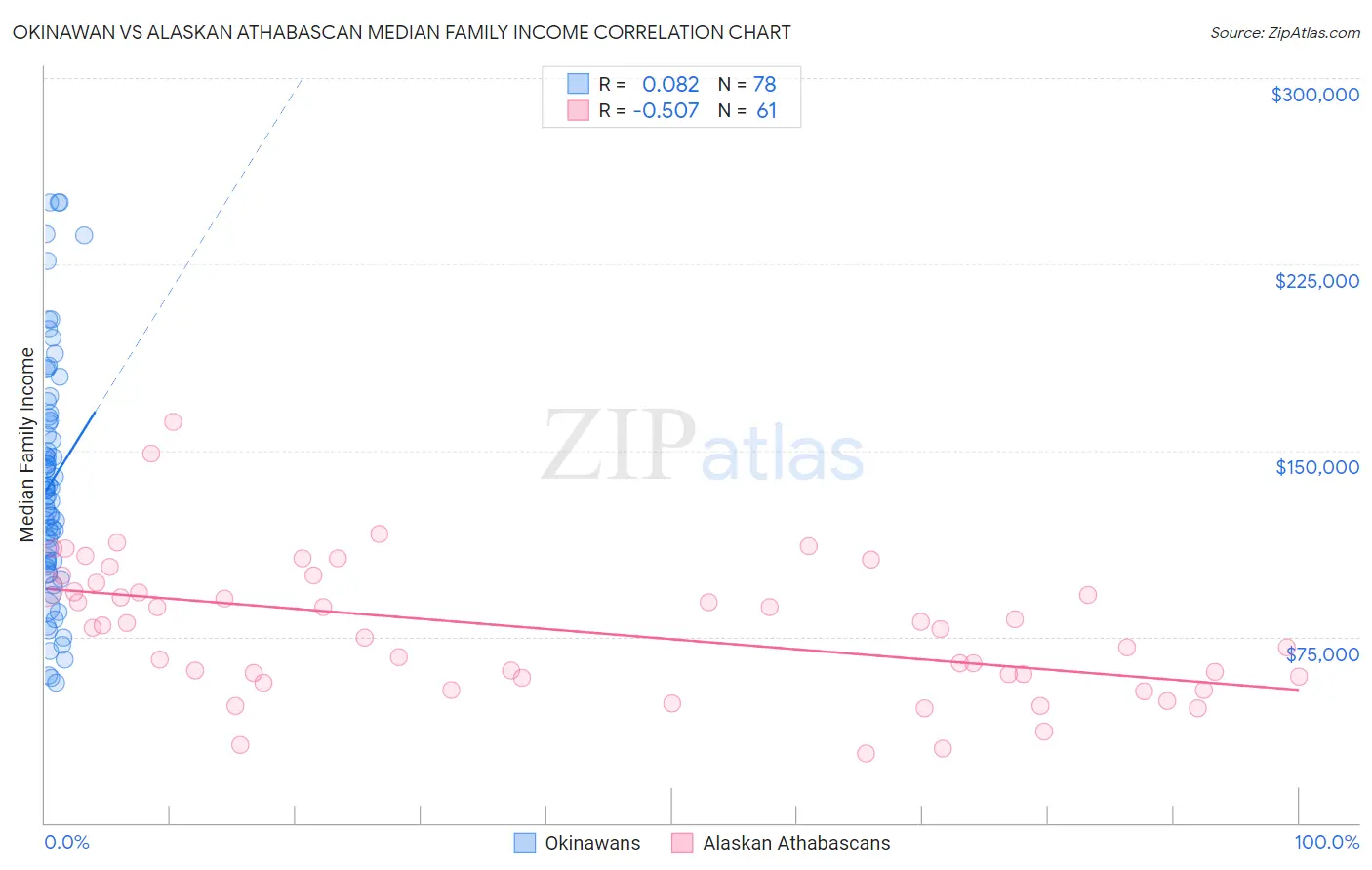 Okinawan vs Alaskan Athabascan Median Family Income