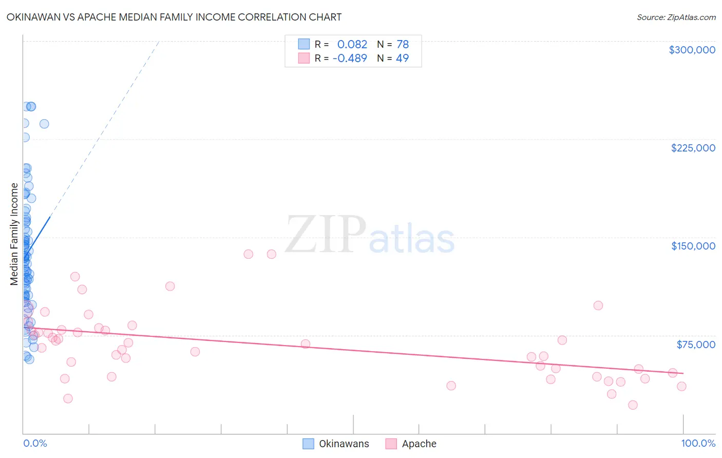 Okinawan vs Apache Median Family Income
