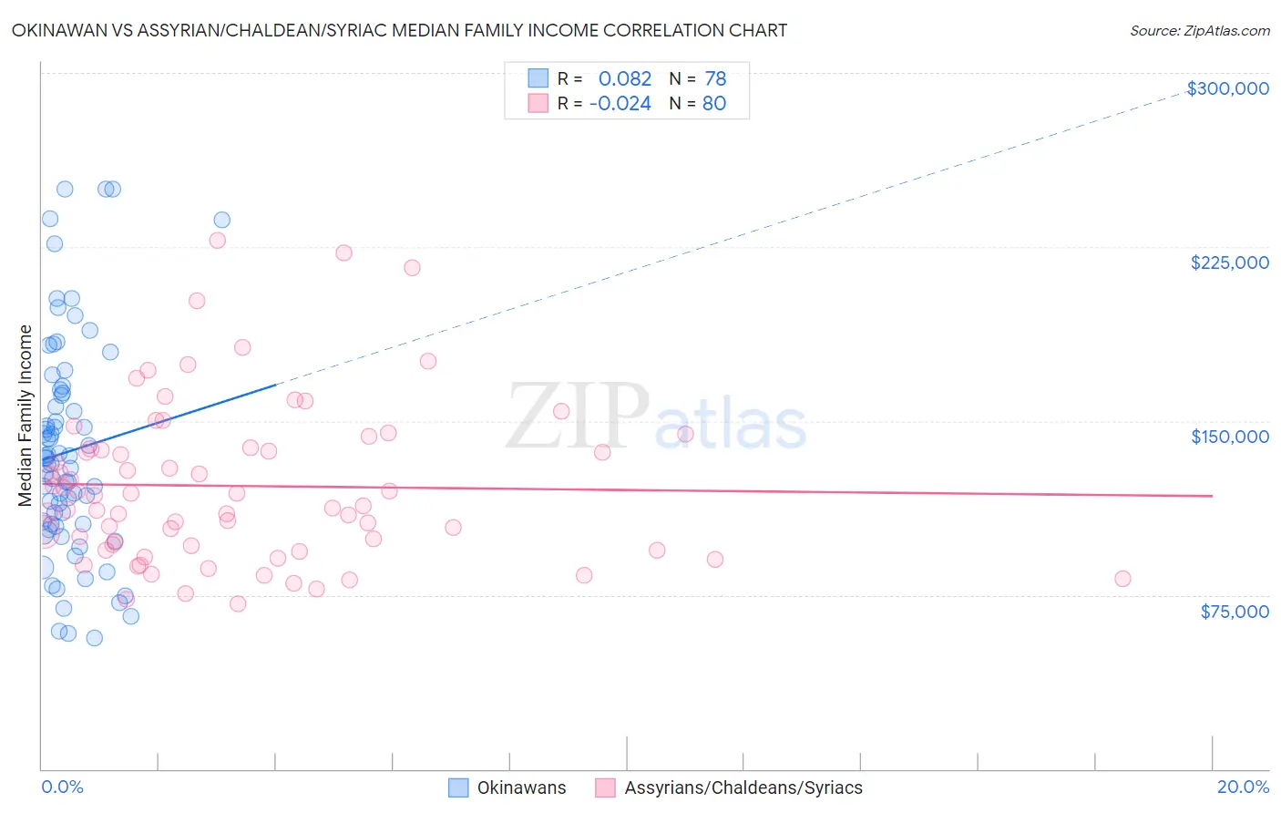Okinawan vs Assyrian/Chaldean/Syriac Median Family Income