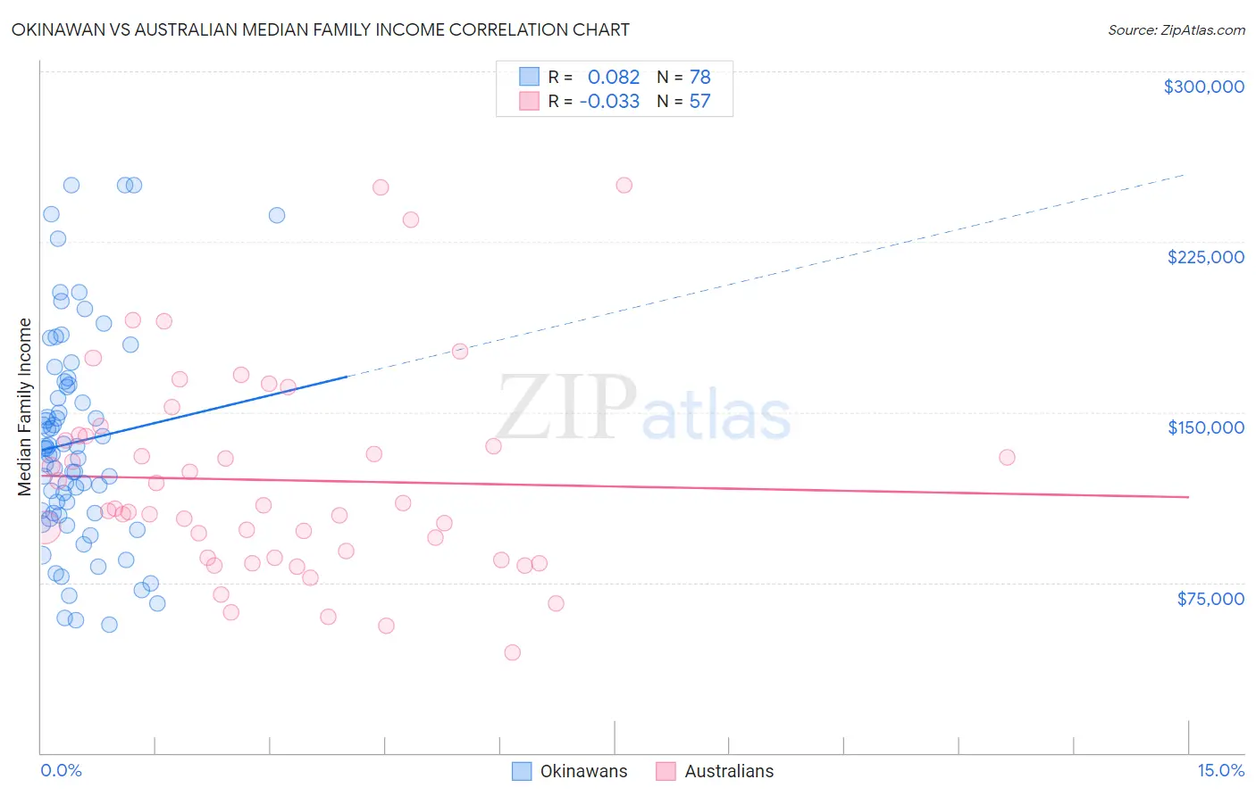 Okinawan vs Australian Median Family Income