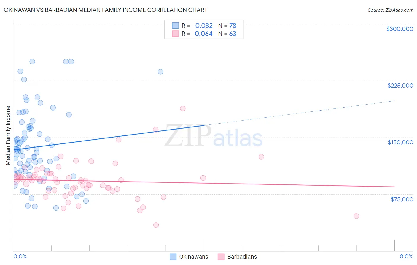 Okinawan vs Barbadian Median Family Income