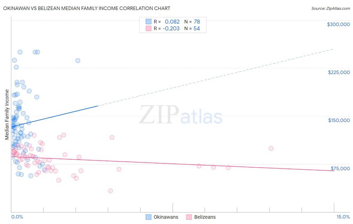 Okinawan vs Belizean Median Family Income