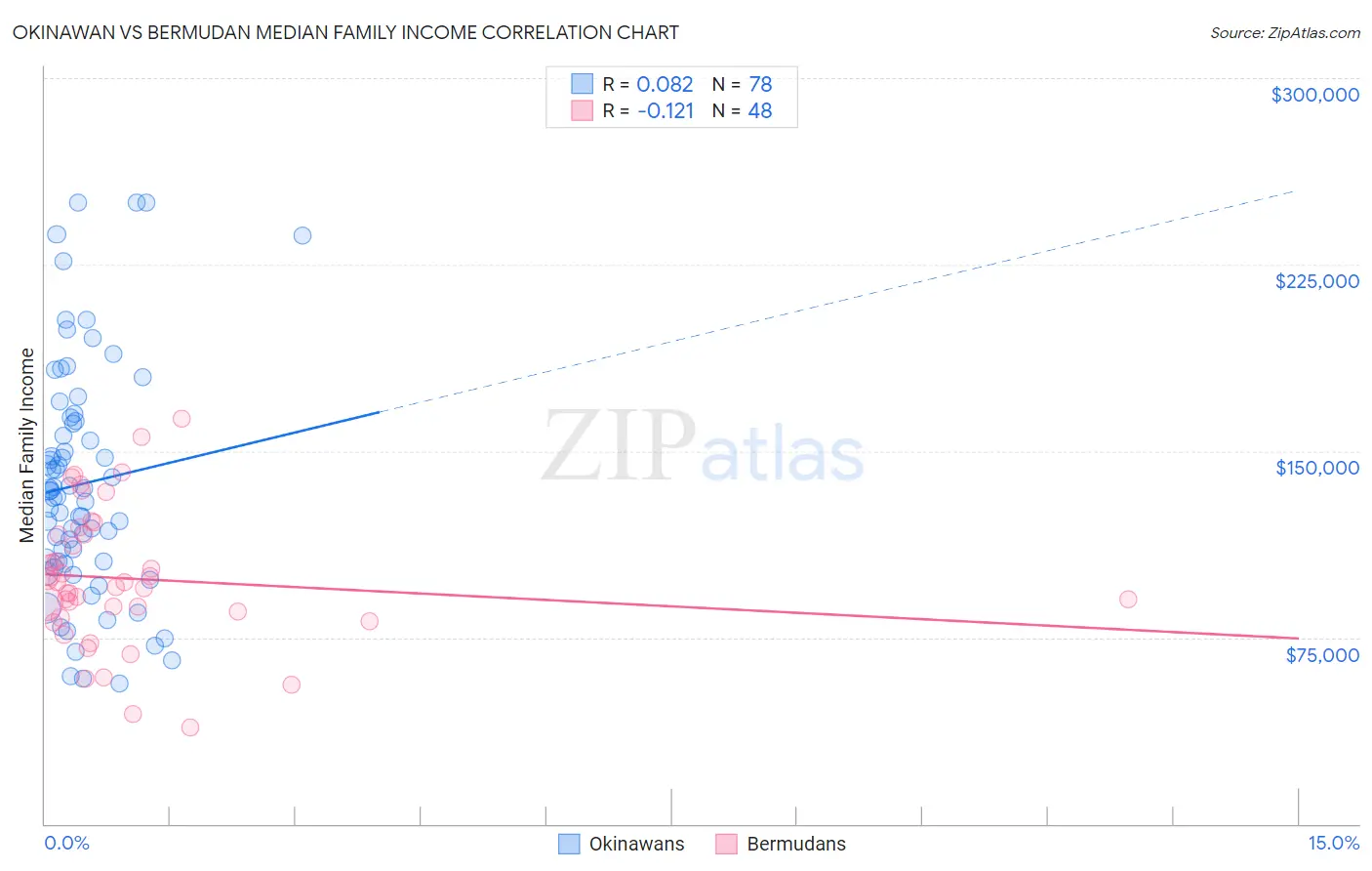 Okinawan vs Bermudan Median Family Income