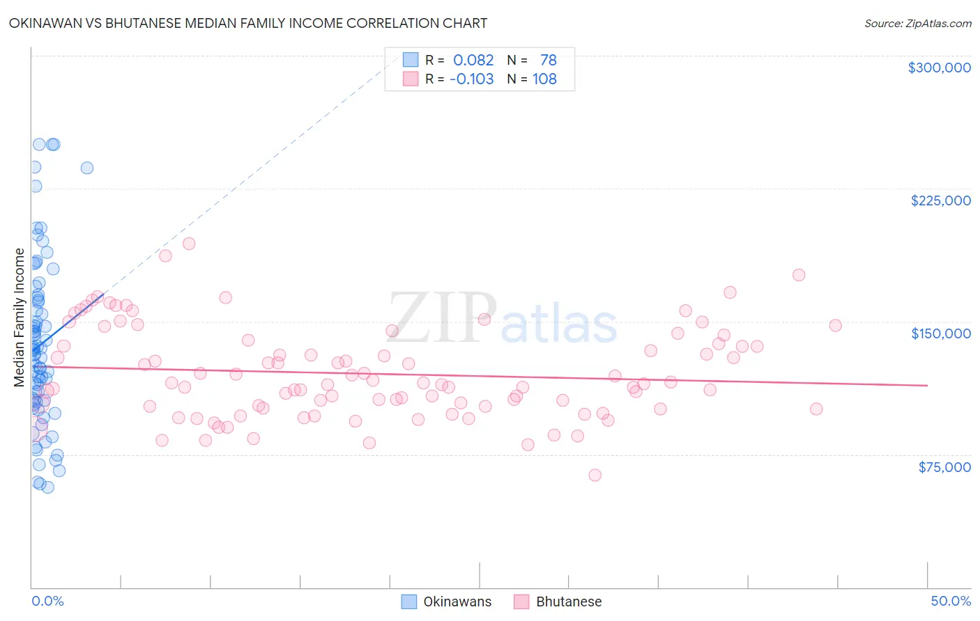 Okinawan vs Bhutanese Median Family Income