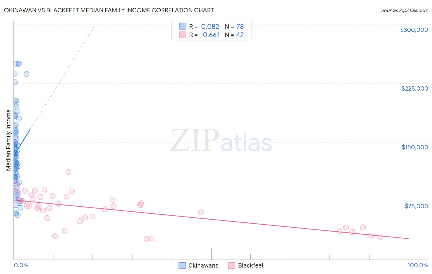Okinawan vs Blackfeet Median Family Income