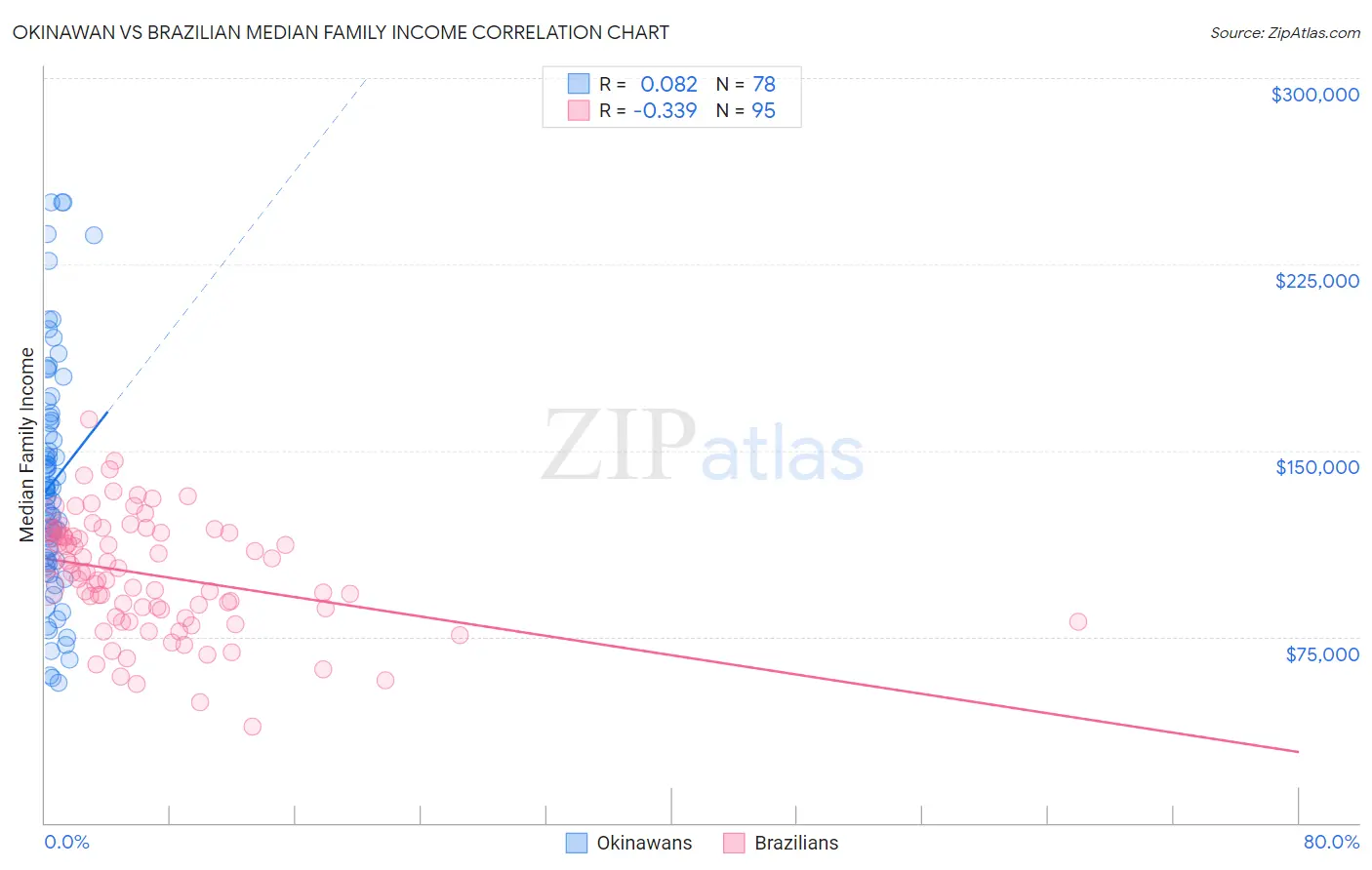 Okinawan vs Brazilian Median Family Income