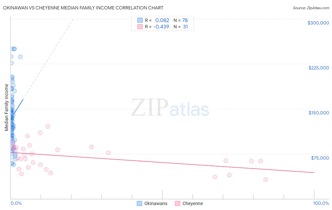 Okinawan vs Cheyenne Median Family Income