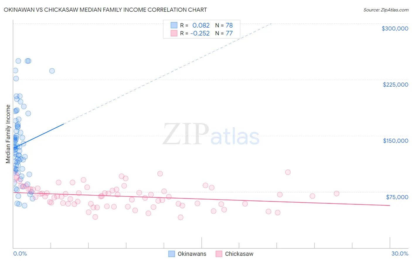 Okinawan vs Chickasaw Median Family Income