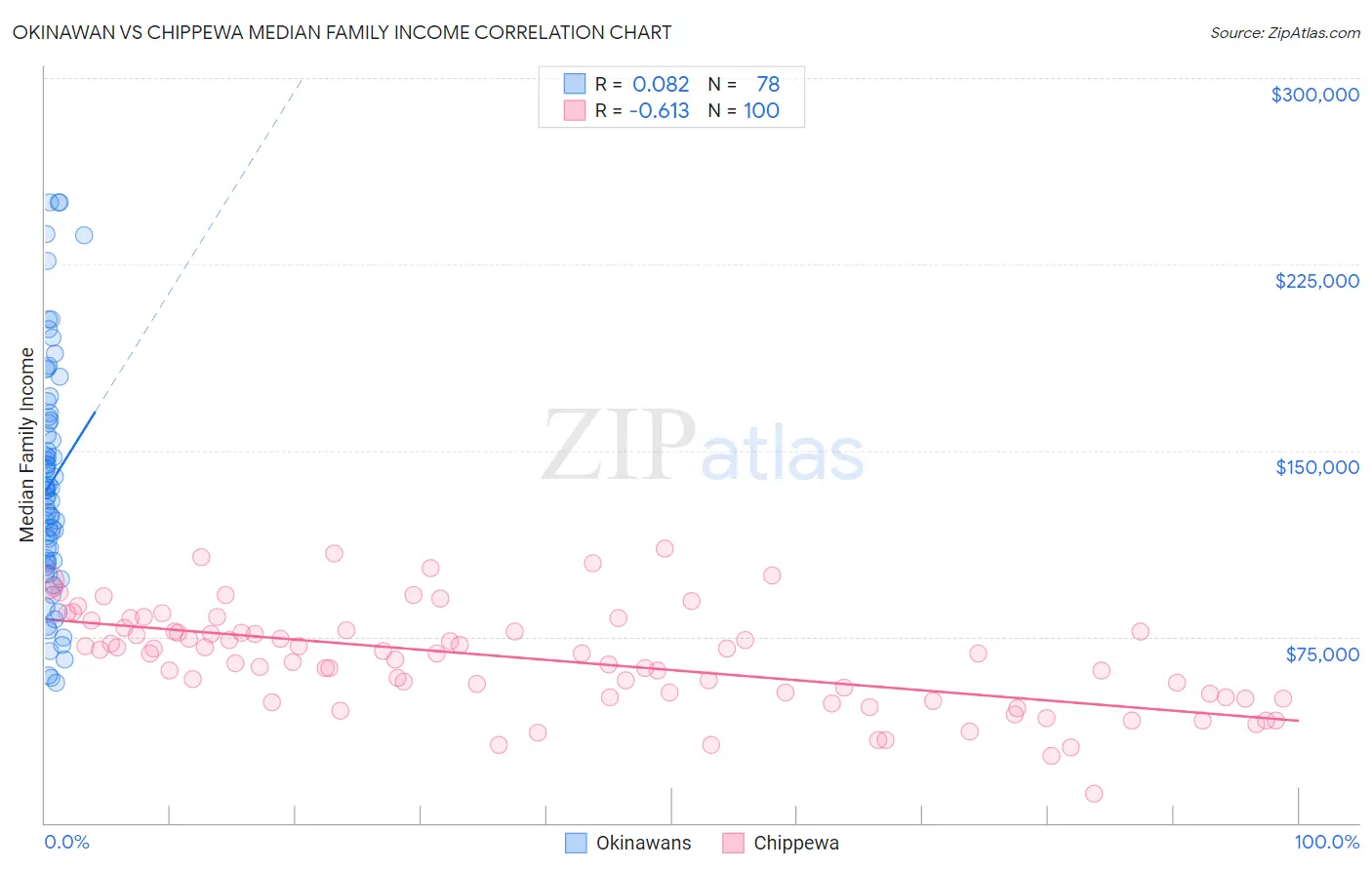 Okinawan vs Chippewa Median Family Income