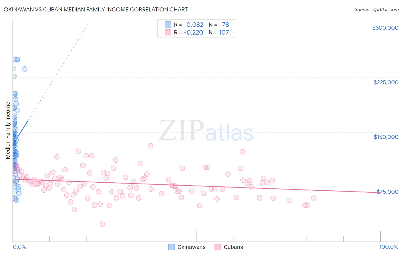 Okinawan vs Cuban Median Family Income