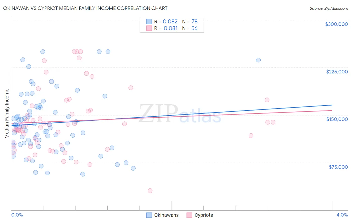 Okinawan vs Cypriot Median Family Income