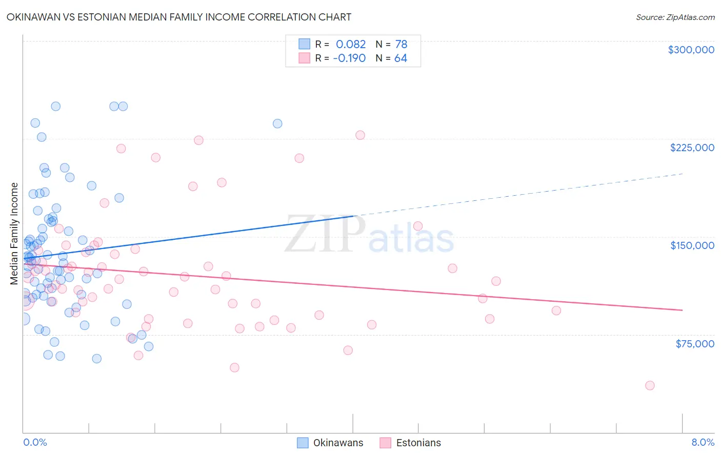 Okinawan vs Estonian Median Family Income
