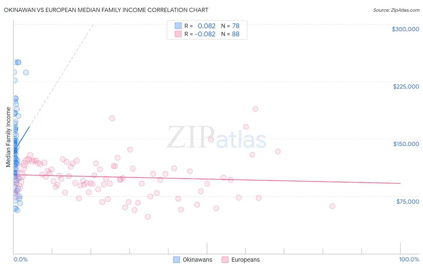Okinawan vs European Median Family Income