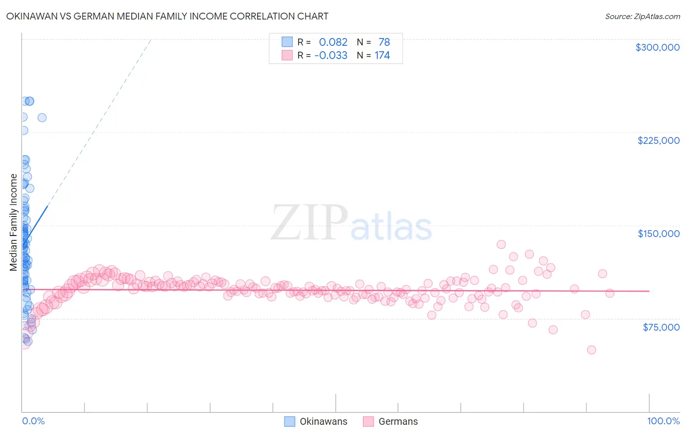 Okinawan vs German Median Family Income