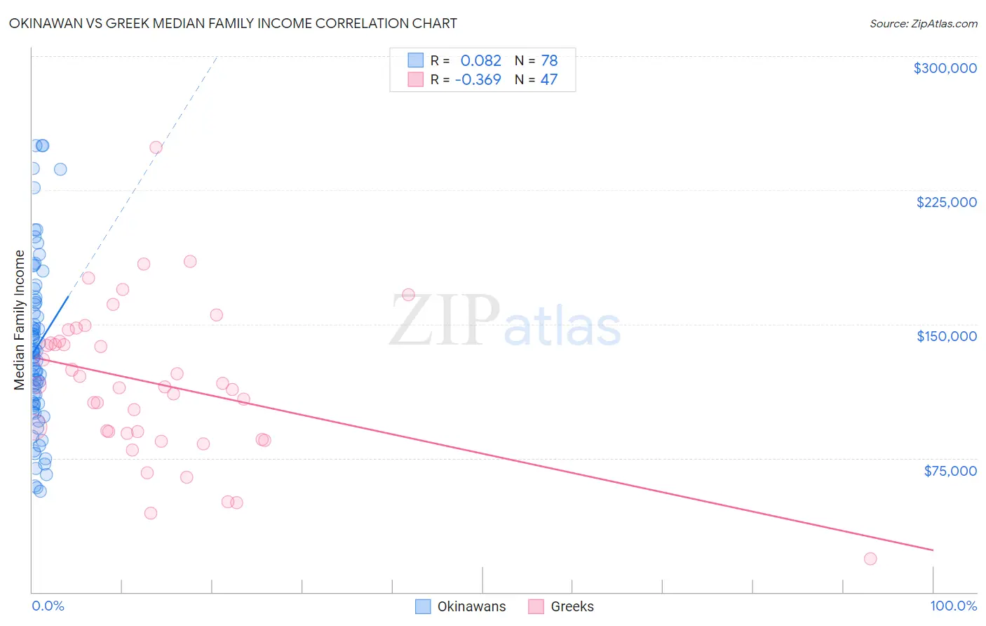 Okinawan vs Greek Median Family Income