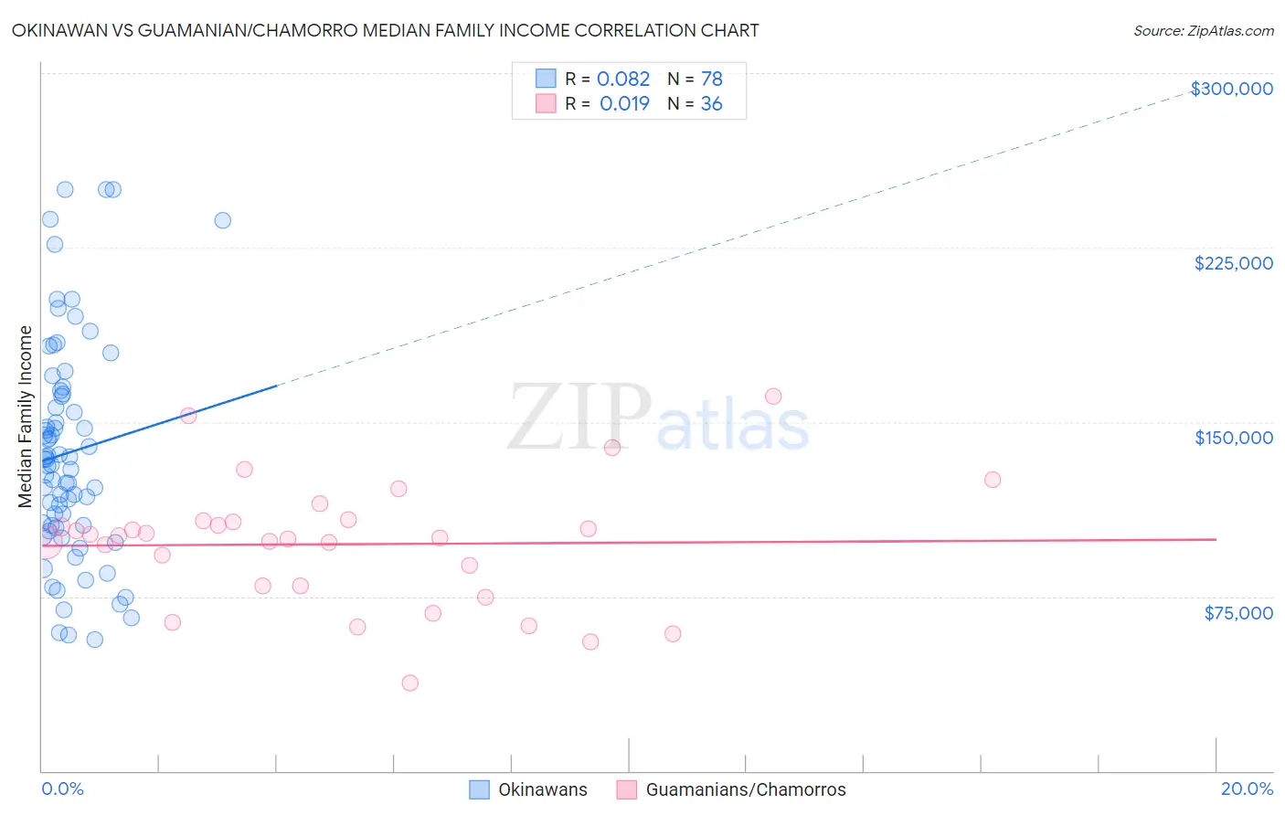 Okinawan vs Guamanian/Chamorro Median Family Income