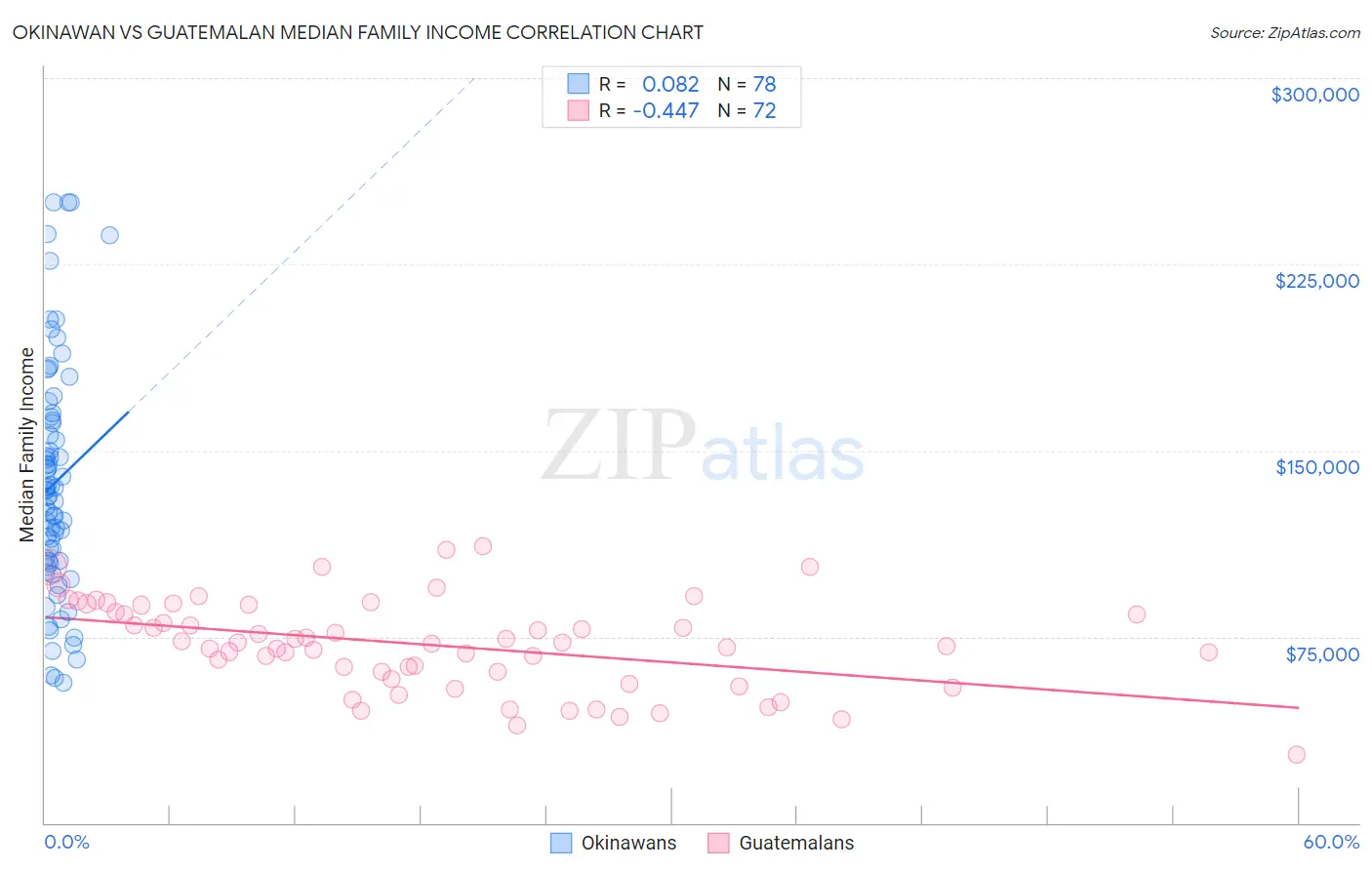 Okinawan vs Guatemalan Median Family Income
