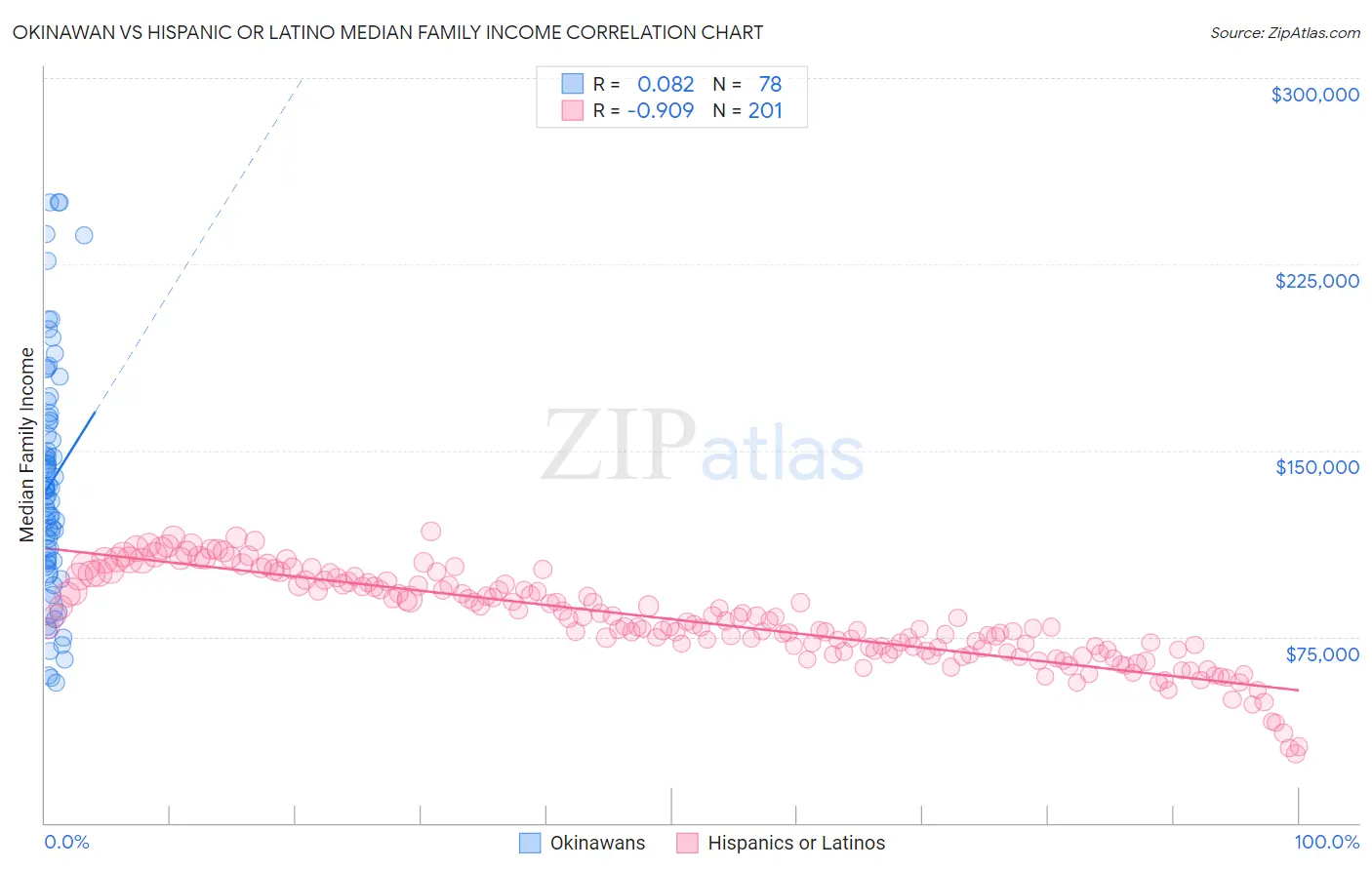 Okinawan vs Hispanic or Latino Median Family Income