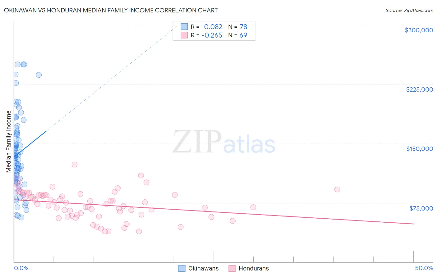 Okinawan vs Honduran Median Family Income