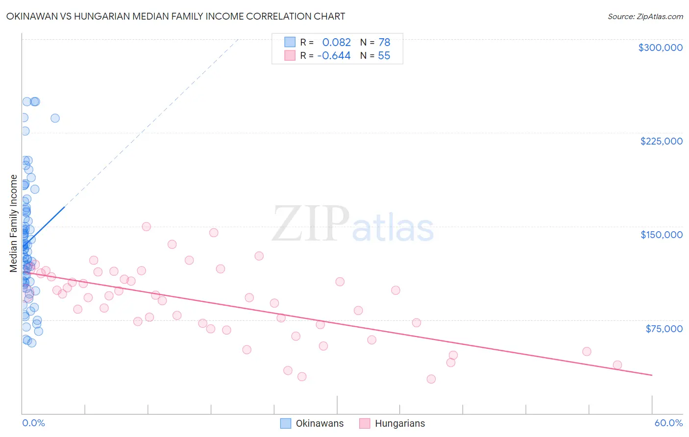 Okinawan vs Hungarian Median Family Income