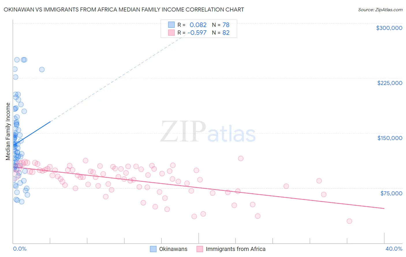 Okinawan vs Immigrants from Africa Median Family Income