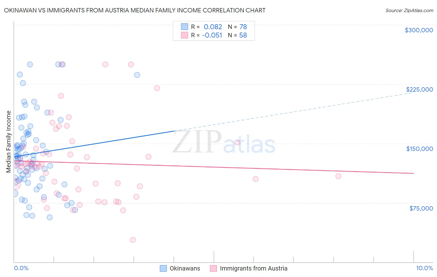 Okinawan vs Immigrants from Austria Median Family Income