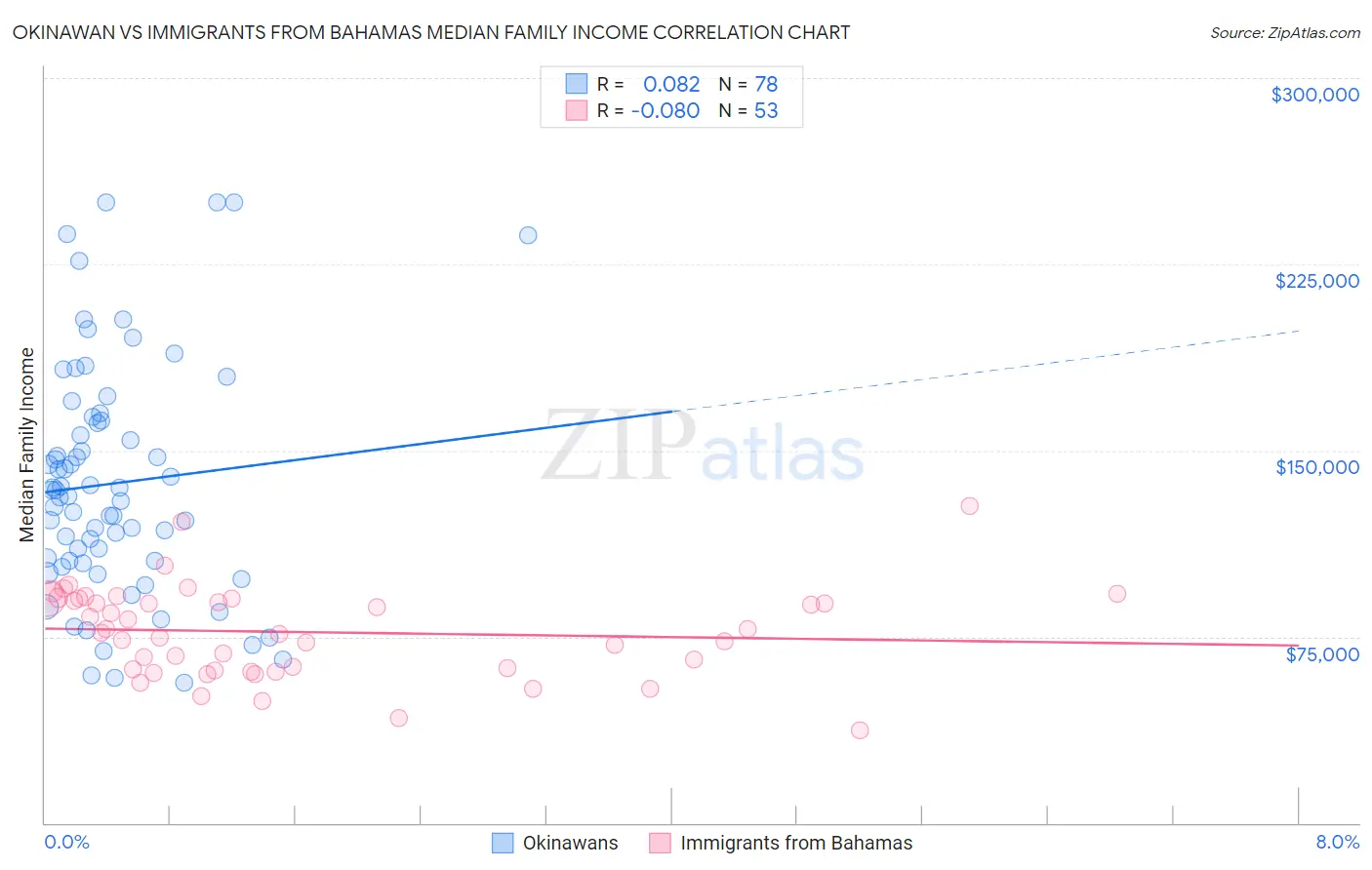 Okinawan vs Immigrants from Bahamas Median Family Income