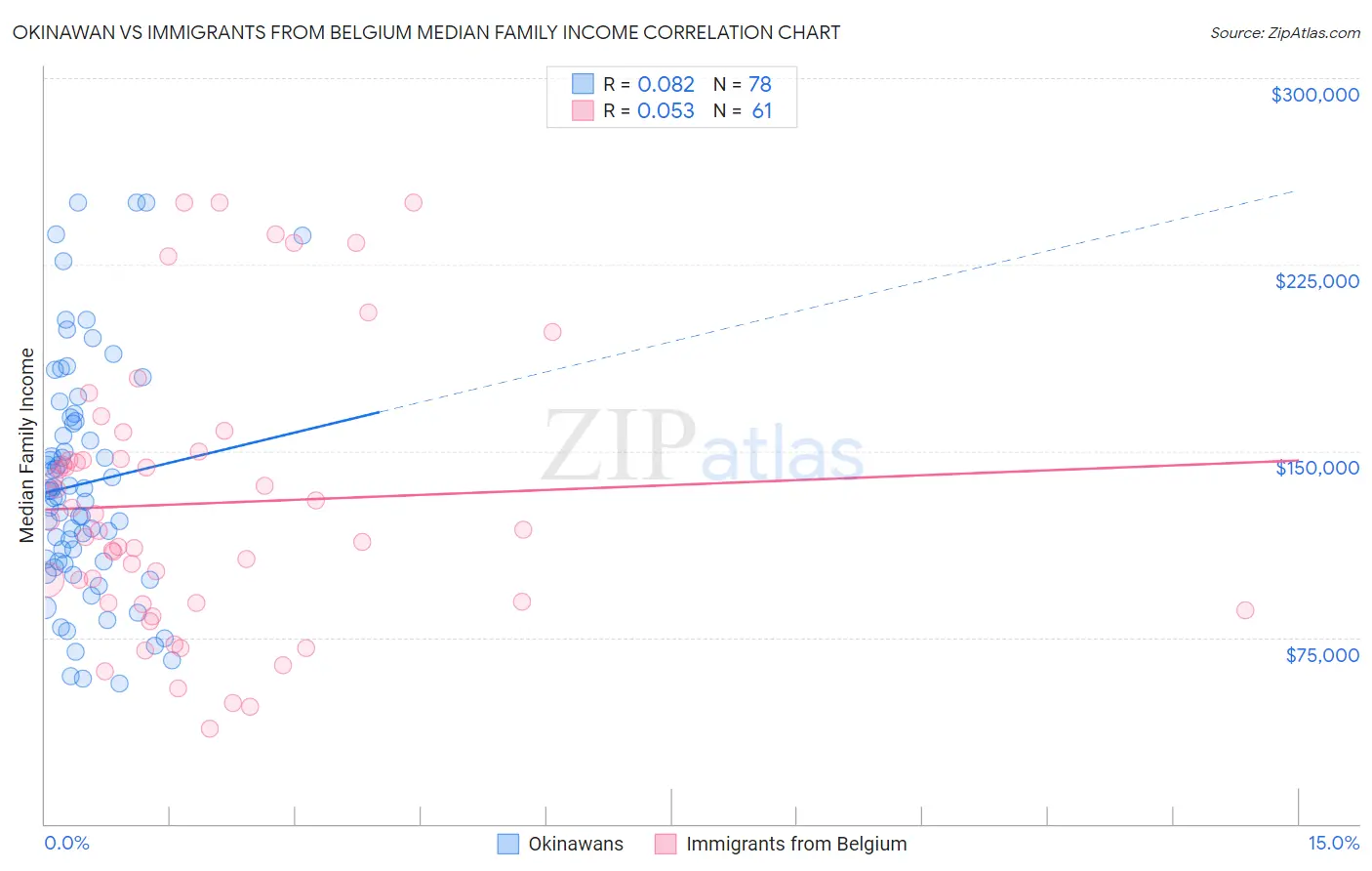 Okinawan vs Immigrants from Belgium Median Family Income