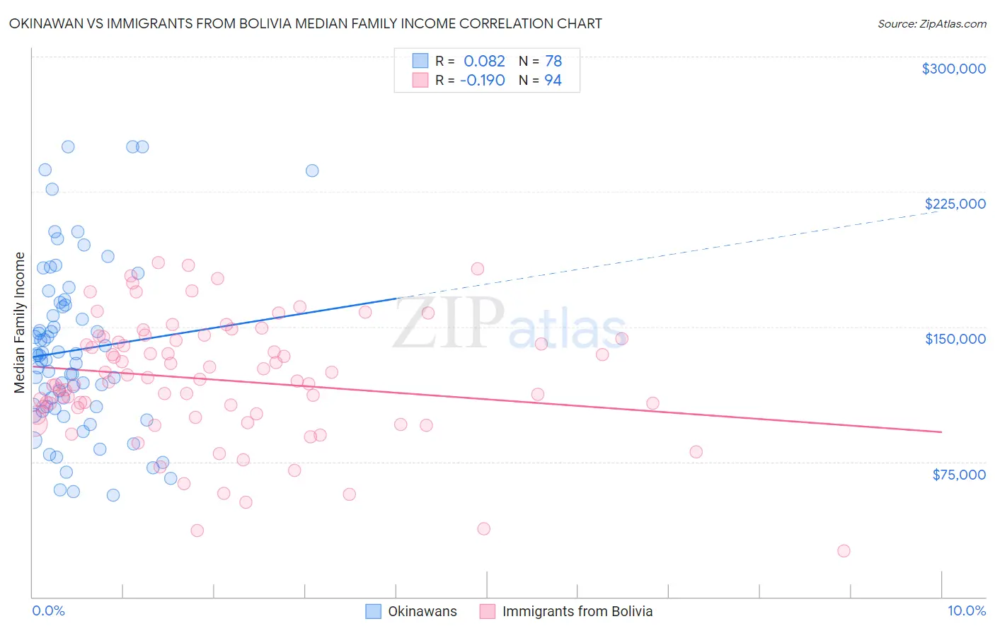 Okinawan vs Immigrants from Bolivia Median Family Income