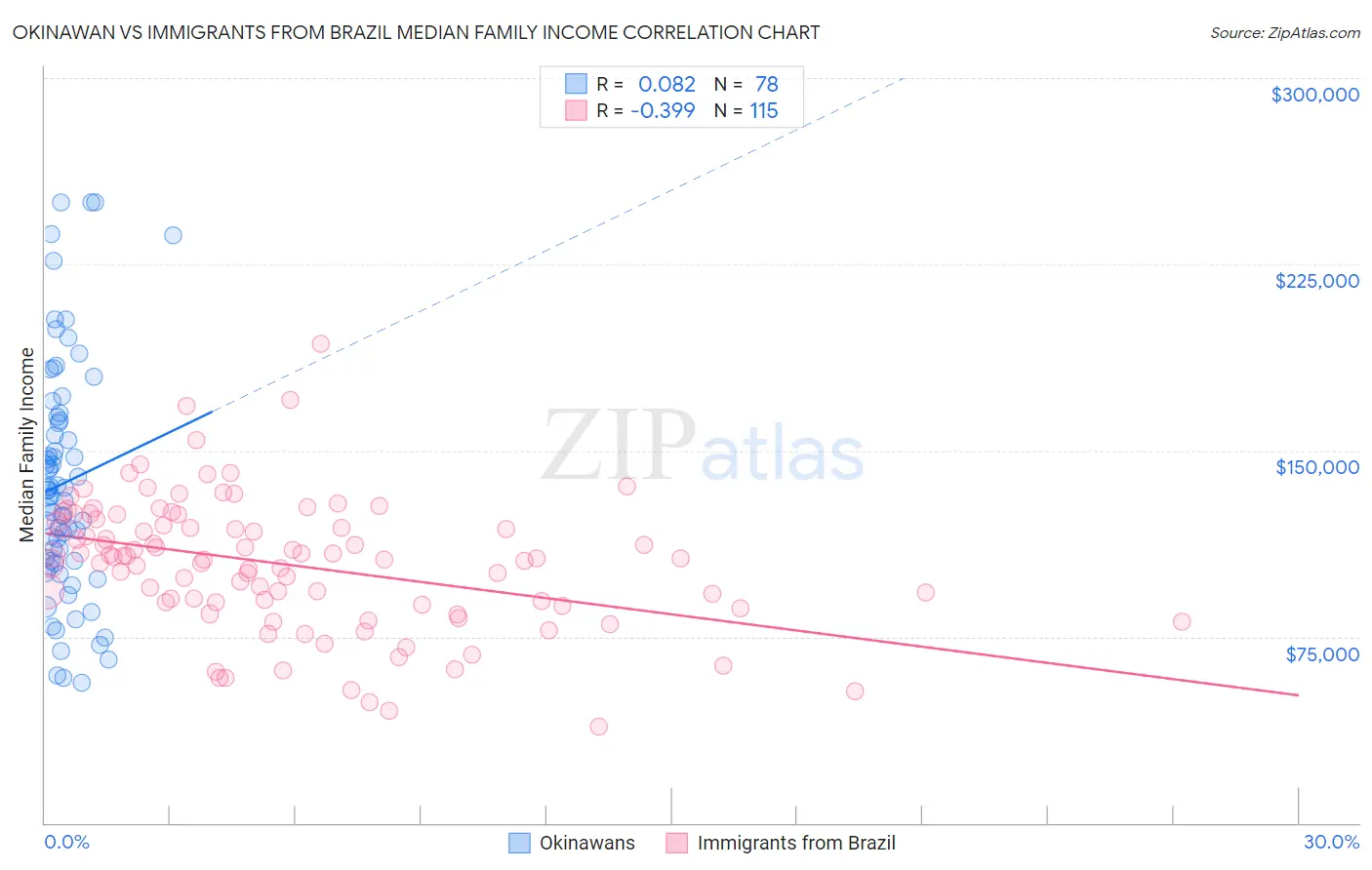 Okinawan vs Immigrants from Brazil Median Family Income